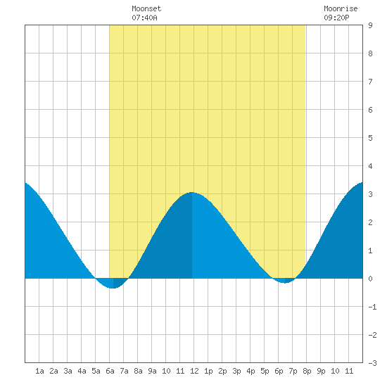 Gooseneck Point bridge tide chart for Saturday, August 13, 2022