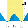 Gooseneck Point bridge tide chart for Saturday, August 13, 2022