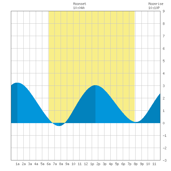 Gooseneck Point bridge tide chart for Monday, August 15, 2022