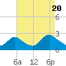 Gooseneck Point bridge tide chart for Saturday, August 20, 2022