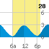 Gooseneck Point bridge tide chart for Sunday, August 28, 2022