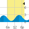 Gooseneck Point bridge tide chart for Thursday, August 4, 2022