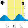 Gooseneck Point bridge tide chart for Friday, August 5, 2022