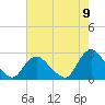Gooseneck Point bridge tide chart for Tuesday, August 9, 2022