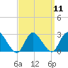 Gooseneck Point bridge tide chart for Sunday, September 11, 2022