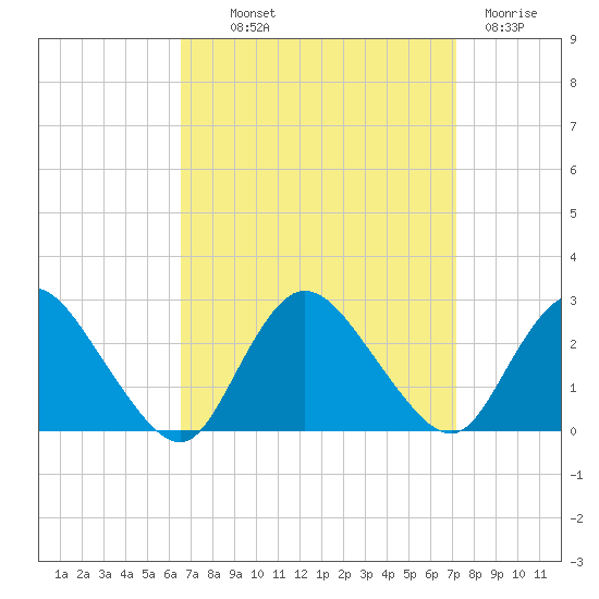 Gooseneck Point bridge tide chart for Monday, September 12, 2022