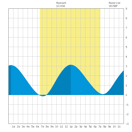 Gooseneck Point bridge tide chart for Tuesday, September 13, 2022