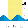 Gooseneck Point bridge tide chart for Friday, September 16, 2022