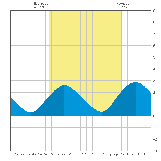 Gooseneck Point bridge tide chart for Friday, September 23, 2022