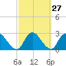 Gooseneck Point bridge tide chart for Tuesday, September 27, 2022