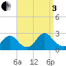 Gooseneck Point bridge tide chart for Saturday, September 3, 2022