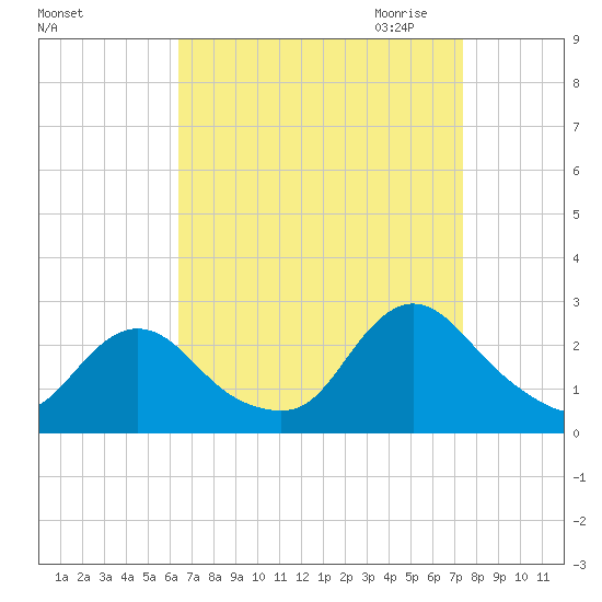 Gooseneck Point bridge tide chart for Sunday, September 4, 2022