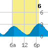 Gooseneck Point bridge tide chart for Tuesday, September 6, 2022