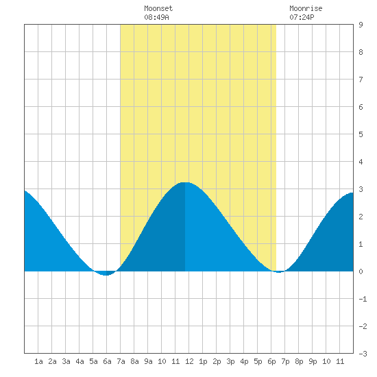 Gooseneck Point bridge tide chart for Tuesday, October 11, 2022