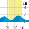 Gooseneck Point bridge tide chart for Sunday, October 16, 2022