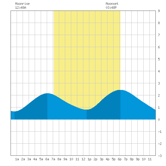 Gooseneck Point bridge tide chart for Wednesday, October 19, 2022