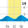 Gooseneck Point bridge tide chart for Wednesday, October 19, 2022
