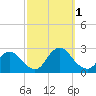 Gooseneck Point bridge tide chart for Saturday, October 1, 2022
