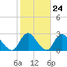 Gooseneck Point bridge tide chart for Monday, October 24, 2022