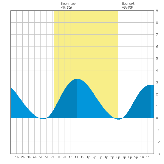Gooseneck Point bridge tide chart for Wednesday, October 26, 2022
