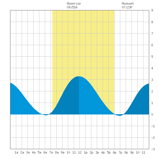 Gooseneck Point bridge tide chart for Thursday, October 27, 2022