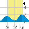 Gooseneck Point bridge tide chart for Tuesday, October 4, 2022