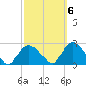 Gooseneck Point bridge tide chart for Thursday, October 6, 2022