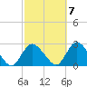 Gooseneck Point bridge tide chart for Friday, October 7, 2022