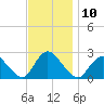Gooseneck Point bridge tide chart for Thursday, November 10, 2022