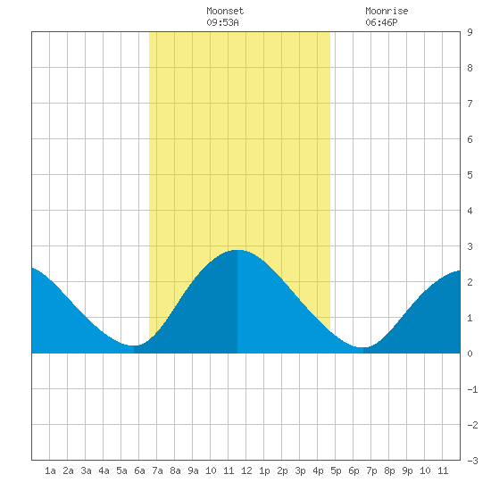 Gooseneck Point bridge tide chart for Friday, November 11, 2022