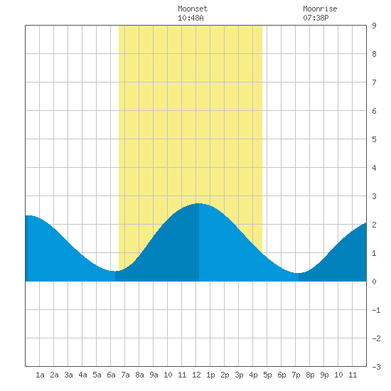 Gooseneck Point bridge tide chart for Saturday, November 12, 2022