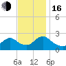 Gooseneck Point bridge tide chart for Wednesday, November 16, 2022