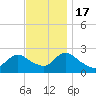 Gooseneck Point bridge tide chart for Thursday, November 17, 2022