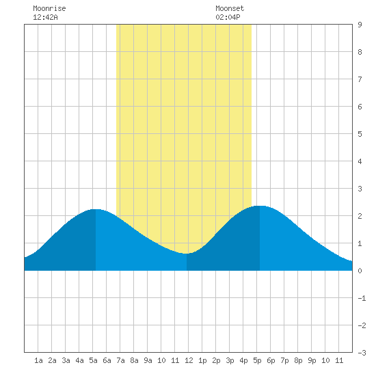 Gooseneck Point bridge tide chart for Friday, November 18, 2022