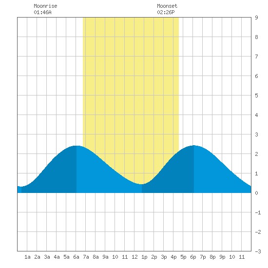 Gooseneck Point bridge tide chart for Saturday, November 19, 2022
