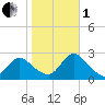 Gooseneck Point bridge tide chart for Tuesday, November 1, 2022