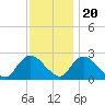 Gooseneck Point bridge tide chart for Sunday, November 20, 2022