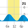 Gooseneck Point bridge tide chart for Monday, November 21, 2022