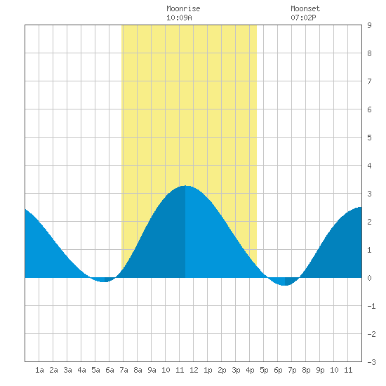 Gooseneck Point bridge tide chart for Saturday, November 26, 2022