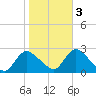 Gooseneck Point bridge tide chart for Thursday, November 3, 2022