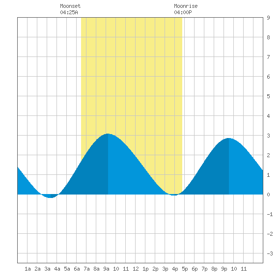 Gooseneck Point bridge tide chart for Sunday, November 6, 2022