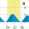 Gooseneck Point bridge tide chart for Wednesday, November 9, 2022