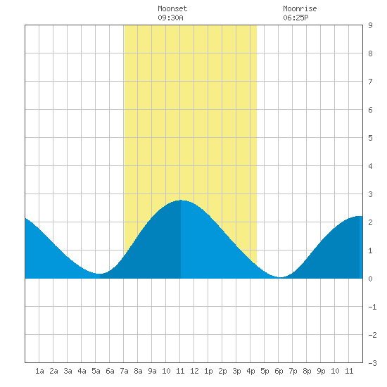 Gooseneck Point bridge tide chart for Saturday, December 10, 2022