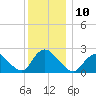 Gooseneck Point bridge tide chart for Saturday, December 10, 2022