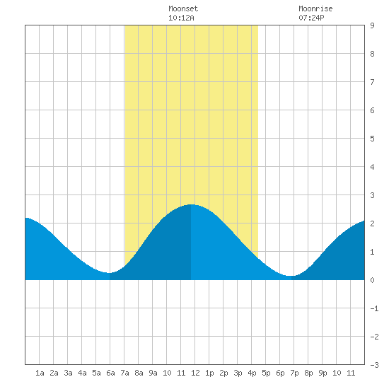 Gooseneck Point bridge tide chart for Sunday, December 11, 2022