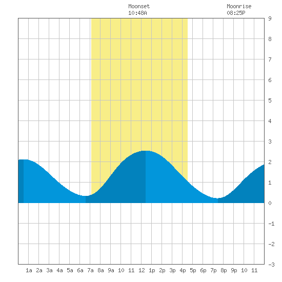 Gooseneck Point bridge tide chart for Monday, December 12, 2022