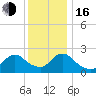 Gooseneck Point bridge tide chart for Friday, December 16, 2022