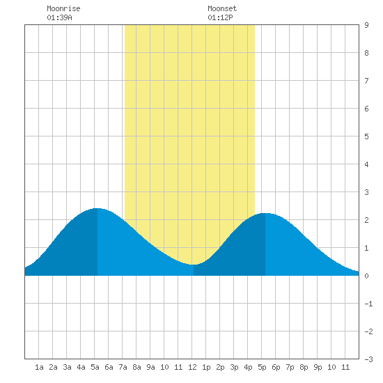 Gooseneck Point bridge tide chart for Sunday, December 18, 2022