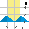 Gooseneck Point bridge tide chart for Sunday, December 18, 2022