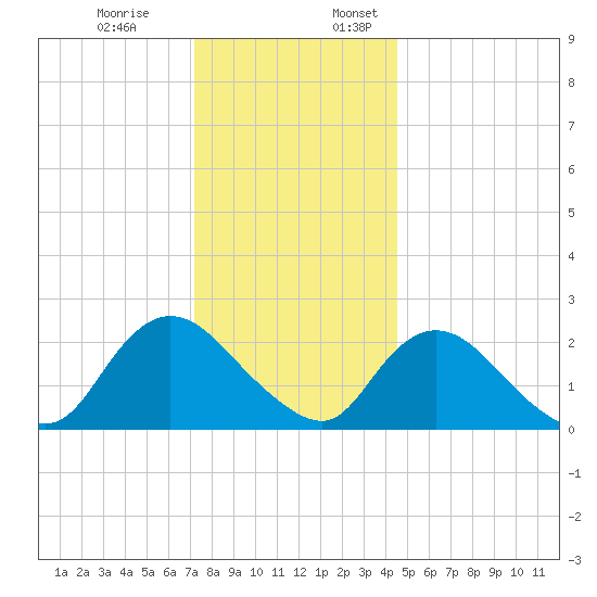 Gooseneck Point bridge tide chart for Monday, December 19, 2022